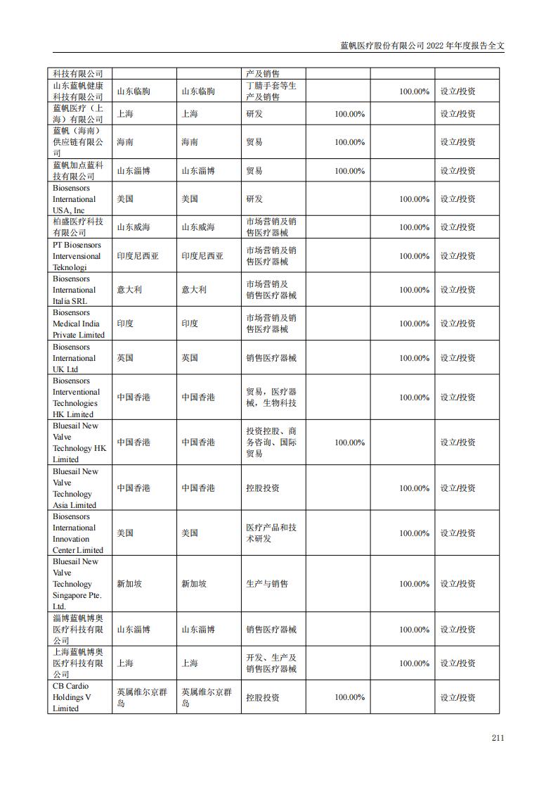 bob电竞竞技
医疗股份有限公司2022年年度报告_210