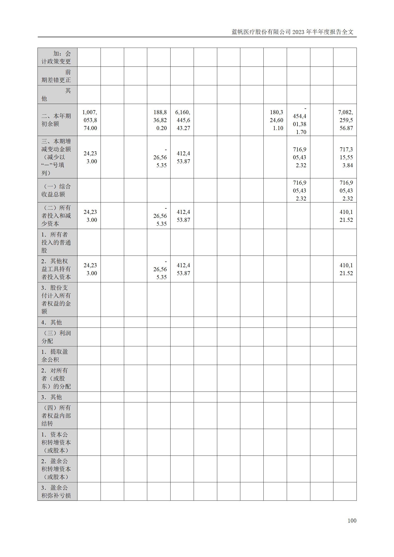 bob电竞竞技
医疗股份有限公司2023年半年度报告_100